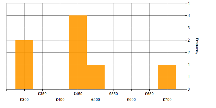 Daily rate histogram for Analytical Thinking in the North West
