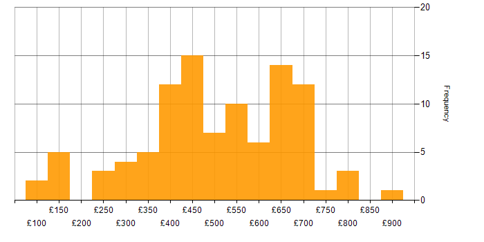 Daily rate histogram for Analytical Thinking in the UK