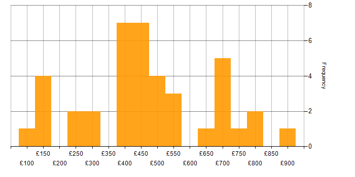 Daily rate histogram for Analytical Thinking in the UK excluding London