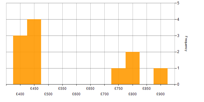 Daily rate histogram for Analytical Thinking in Warwickshire