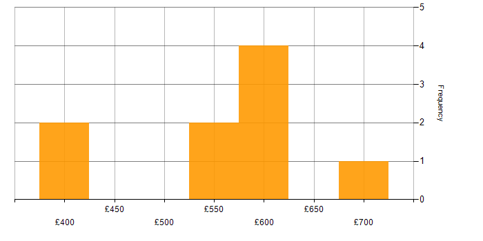 Daily rate histogram for Analytics in Buckinghamshire