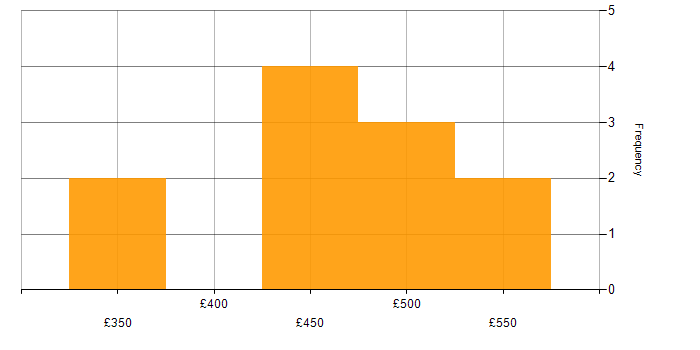 Daily rate histogram for Analytics in Cambridgeshire