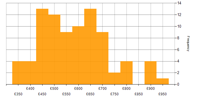 Daily rate histogram for Analytics in the City of London