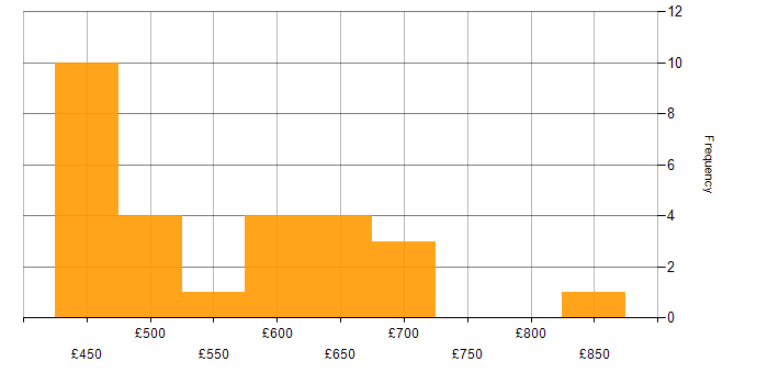 Daily rate histogram for Analytics in Corsham