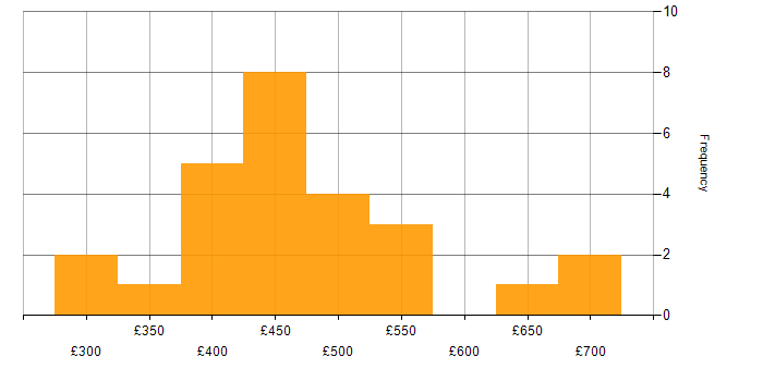 Daily rate histogram for Analytics in Glasgow