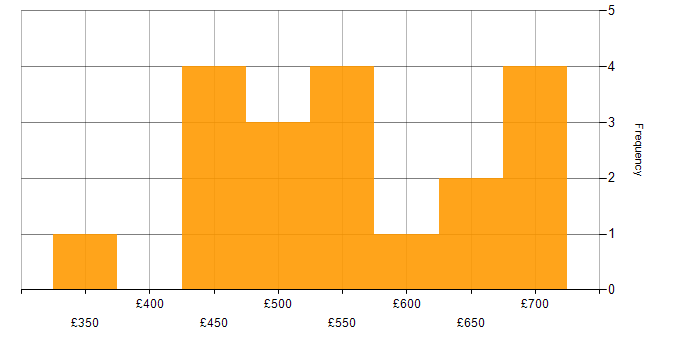 Daily rate histogram for Analytics in Hampshire