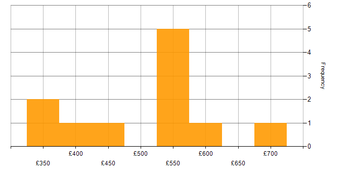 Daily rate histogram for Analytics in Knutsford