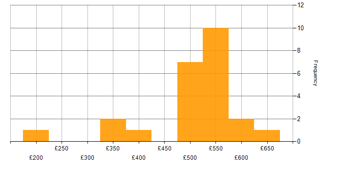 Daily rate histogram for Analytics in Leeds
