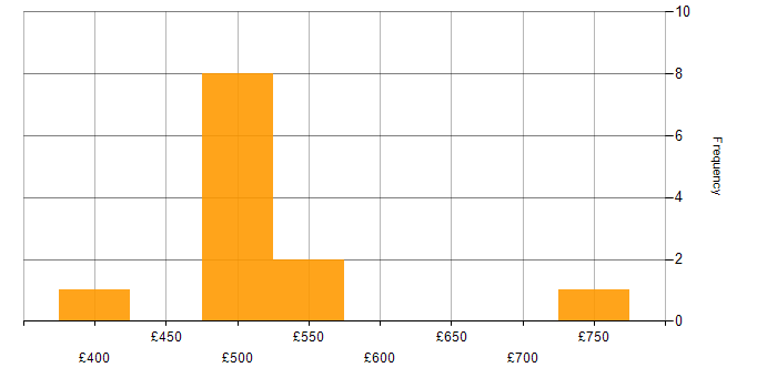 Daily rate histogram for Analytics in Luton
