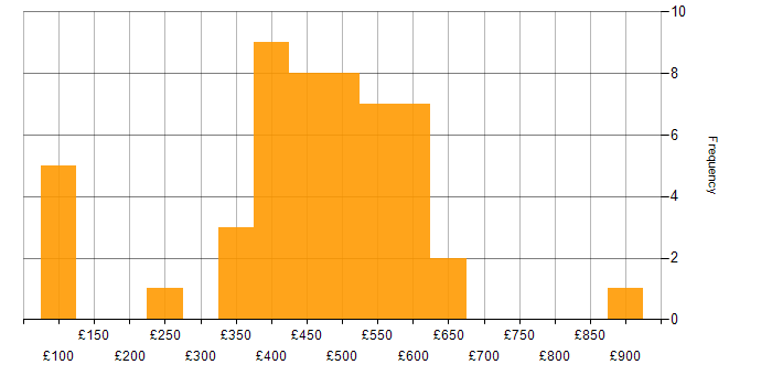 Daily rate histogram for Analytics in Manchester