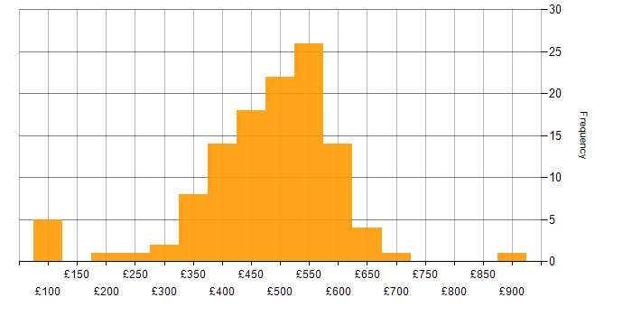 Daily rate histogram for Analytics in the North of England