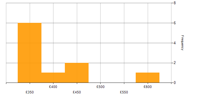 Daily rate histogram for Analytics in Northampton