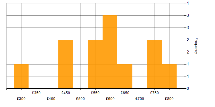 Daily rate histogram for Analytics in Nottinghamshire