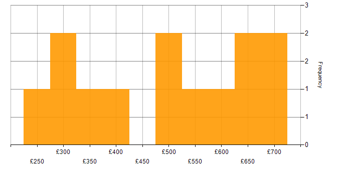 Daily rate histogram for Analytics in Surrey