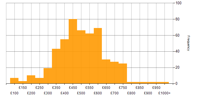 Daily rate histogram for Analytics in the UK excluding London