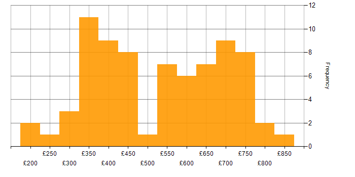 Daily rate histogram for Analytics in the West Midlands