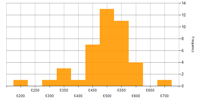 Daily rate histogram for Analytics in Yorkshire