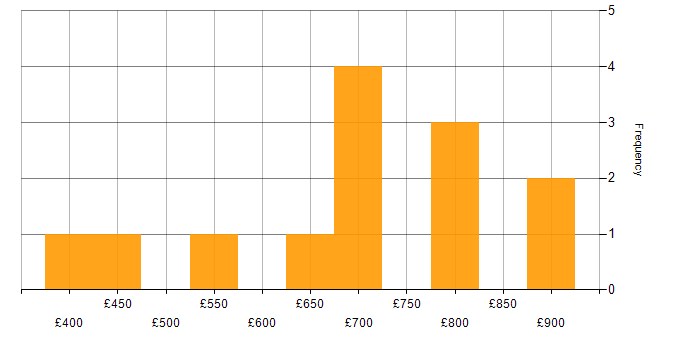 Daily rate histogram for Analytics Developer in England