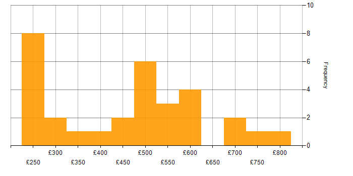 Daily rate histogram for Analytics Manager in England