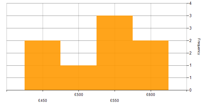 Daily rate histogram for Analytics Manager in the North of England