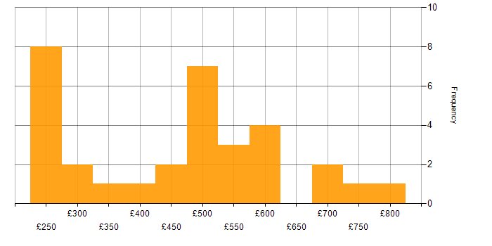 Daily rate histogram for Analytics Manager in the UK