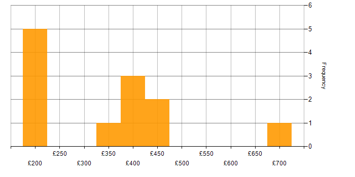 Daily rate histogram for Android in Bristol