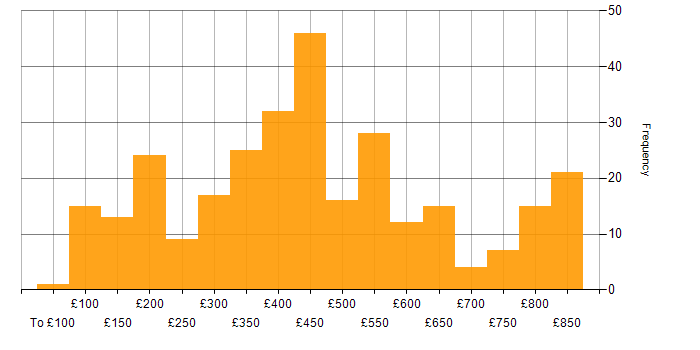 Daily rate histogram for Android in England