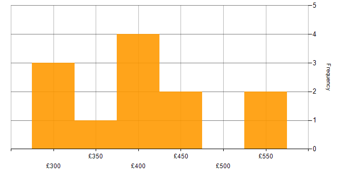 Daily rate histogram for Android in Leeds