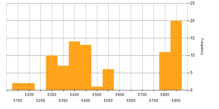 Daily rate histogram for Android in the North of England