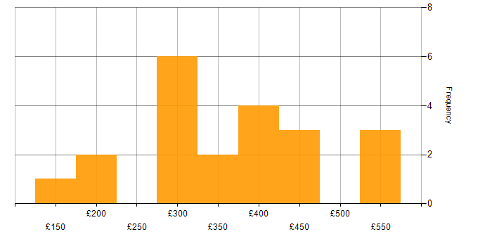Daily rate histogram for Android in Yorkshire