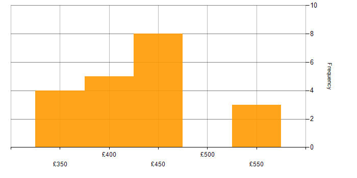 Daily rate histogram for Android Developer in Manchester