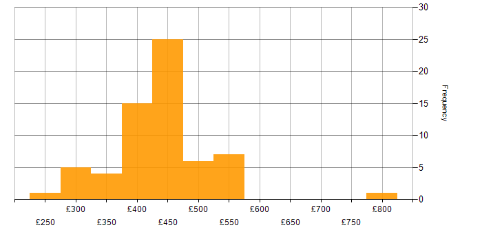 Daily rate histogram for Android Developer in the UK
