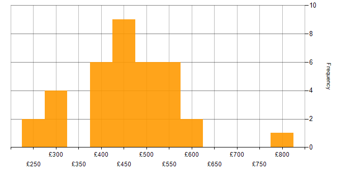 Daily rate histogram for Android Development in London