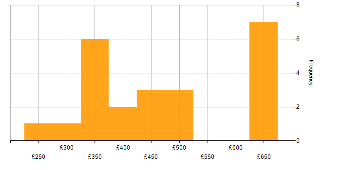 Daily rate histogram for Angular 2 in England