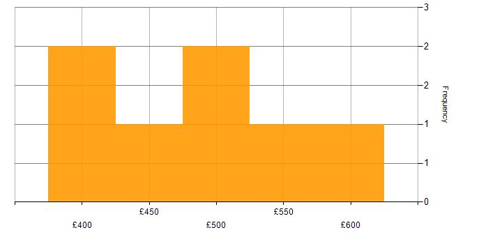 Daily rate histogram for Angular Developer in Leeds