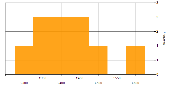 Daily rate histogram for Angular Developer in the North of England