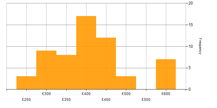 Daily rate histogram for Angular Developer in the UK excluding London