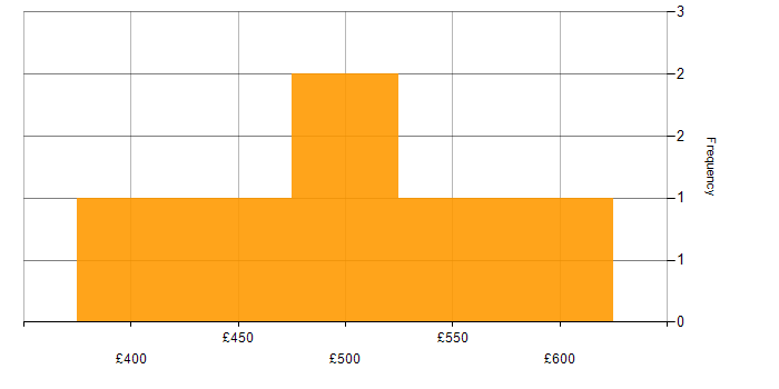 Daily rate histogram for Angular Developer in Yorkshire