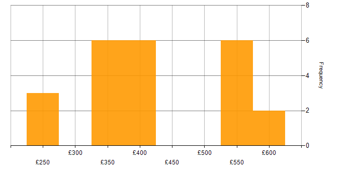 Daily rate histogram for AngularJS in Bristol