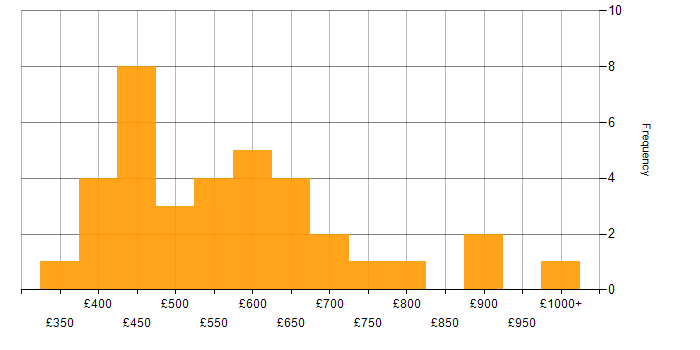 Daily rate histogram for AngularJS in Central London