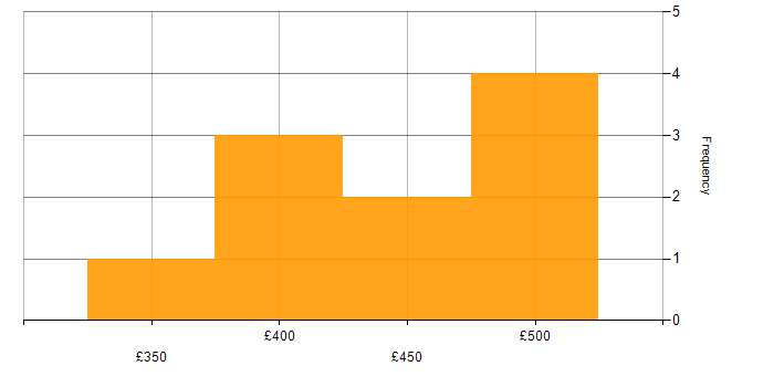 Daily rate histogram for AngularJS in Glasgow