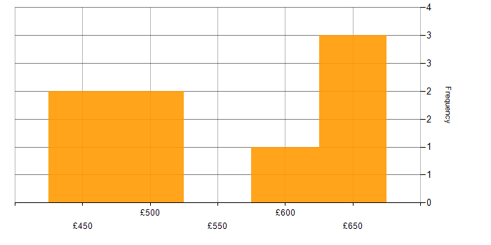 Daily rate histogram for AngularJS in Leeds