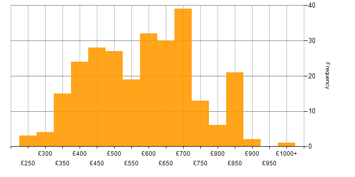 Daily rate histogram for AngularJS in London