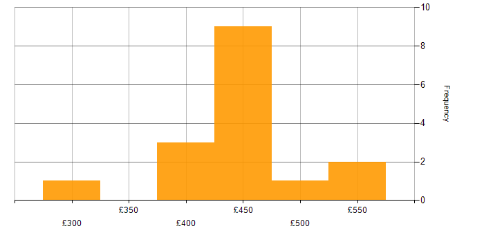 Daily rate histogram for AngularJS in Manchester