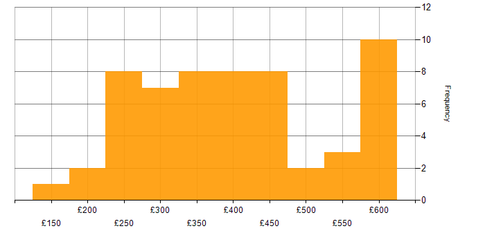 Daily rate histogram for AngularJS in the South East
