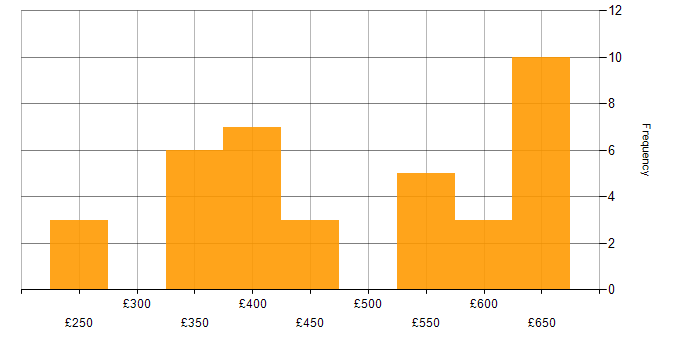 Daily rate histogram for AngularJS in the South West