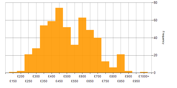 Daily rate histogram for AngularJS in the UK
