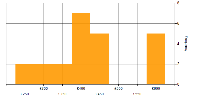 Daily rate histogram for AngularJS in the West Midlands