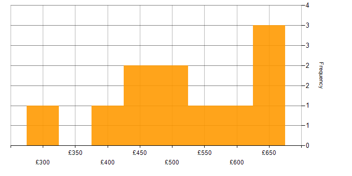 Daily rate histogram for AngularJS in West Yorkshire