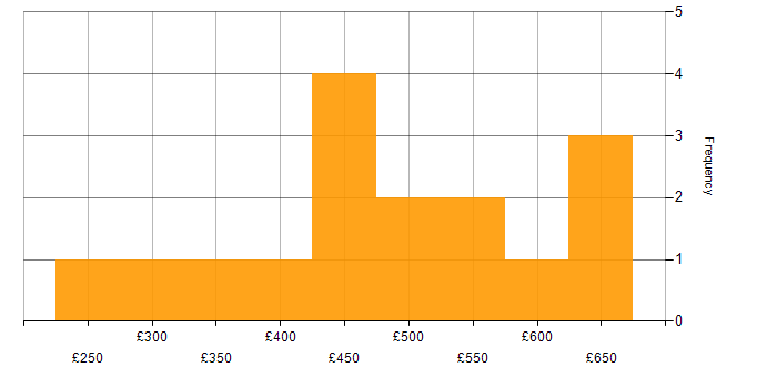 Daily rate histogram for AngularJS in Yorkshire
